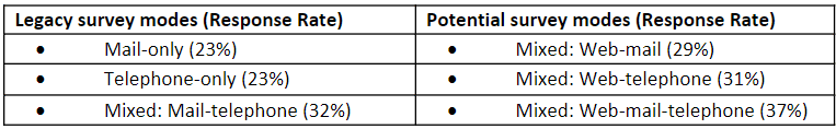 Survey Mode Table