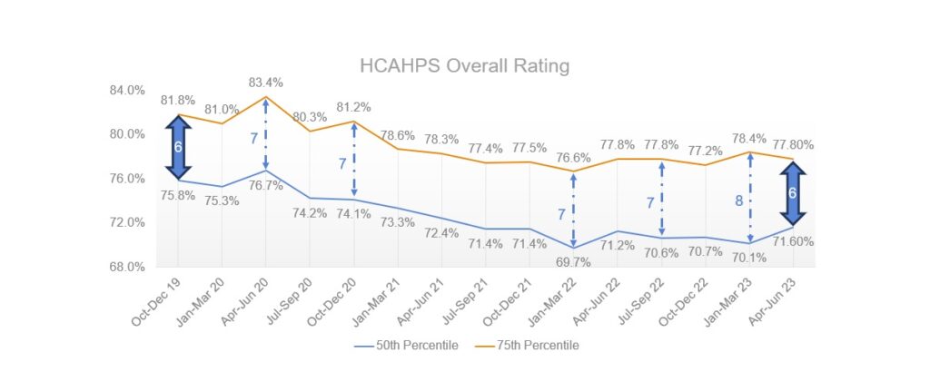 HCAHPS Overall Rating during the pandemic