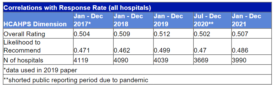 Correlation with Response Rate (All Hospitals)