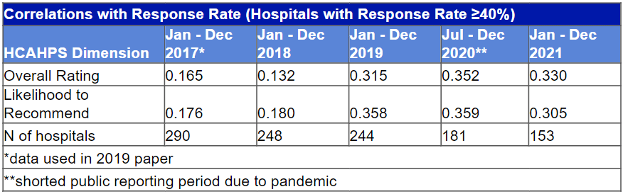 Correlation with Response Rates (Hospitals with Response Rate Greater Equal 40)