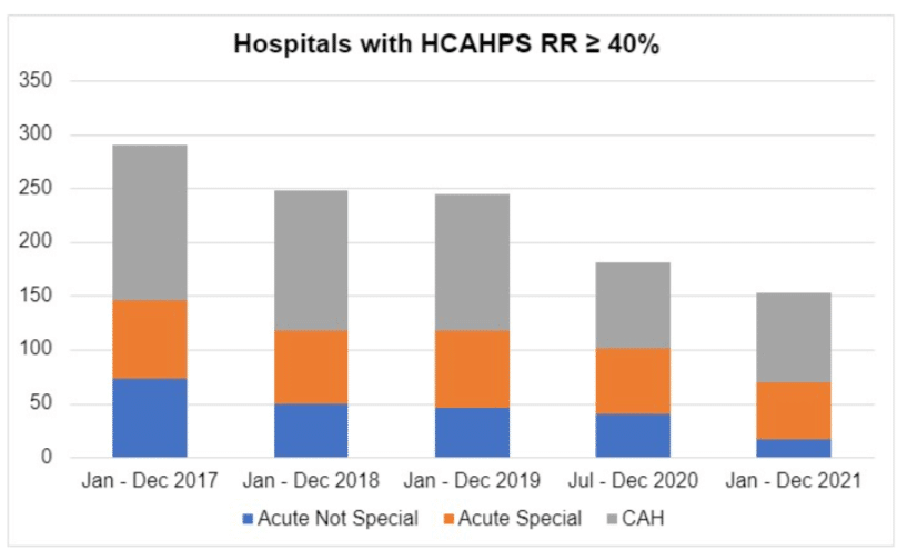 Hospitals with HCAHPS RR Greater Equal 40