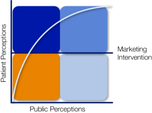 Patient-Consumer Quadrants