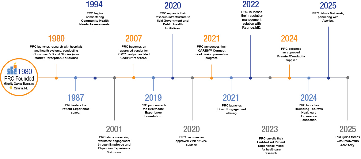 PRC-Timeline-1200-x-627-1 PRC Corporate Timeline