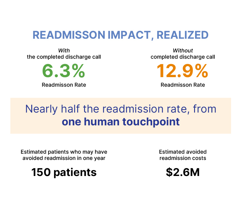 Emera Readmission Impact