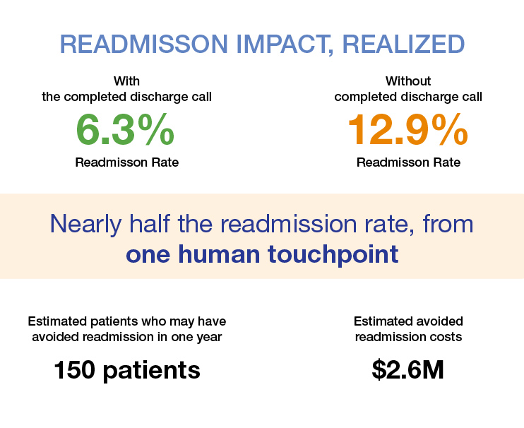 Emera Website Readmission Impact Realized